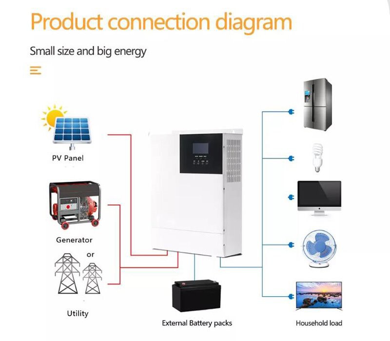 product connection